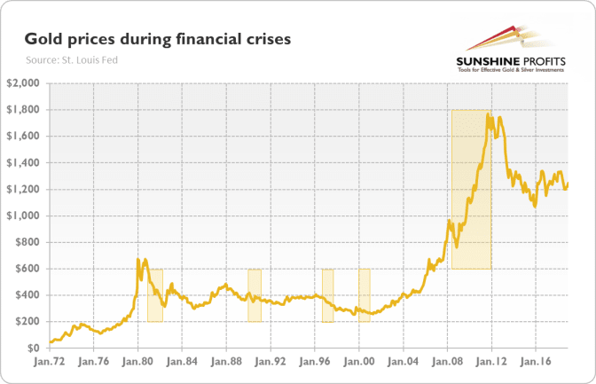 The Beginner's Investing Guide: Part 3 - When is the best time to buy gold? How to Guides best time to buy gold
