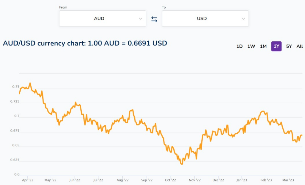 Analysing March 2023 Precious Metals Performance and Q1 Price Trends: A Comprehensive Look at the Markets Analysing March 2023 Precious Metals Performance and Q1 Price Trends: A Comprehensive Look at the Markets Charts Overall stability in gold prices