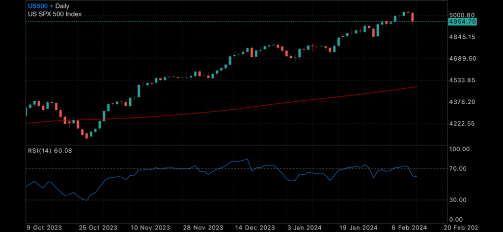 Inflation data floors the Dow 500 points Insights Gold Spot Price