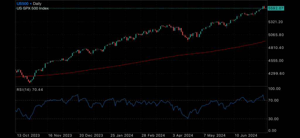 CPI data cools in the US prompting stock market pull back CPI data cools in the US prompting stock market pull back Insights CPI