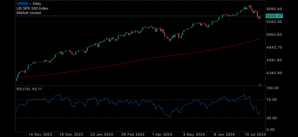 US stock market correction underway US stock market correction underway Insights US stock market