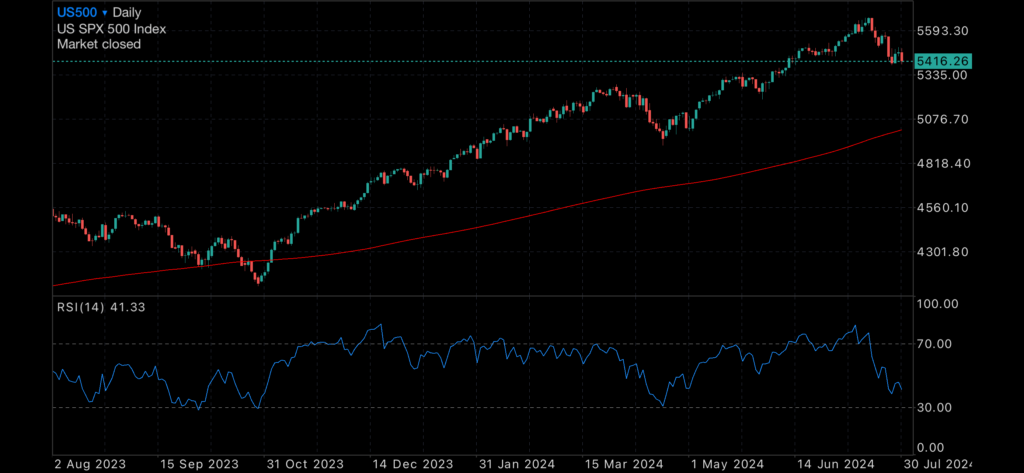 US Dead Cat Bounce as Sharemarkets Continues to Tumble US Dead Cat Bounce as Sharemarkets Continues to Tumble Insights US
