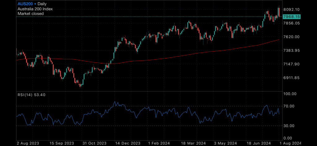 ASX200 highs and lows ASX200 highs and lows Insights ASX200 highs and lows