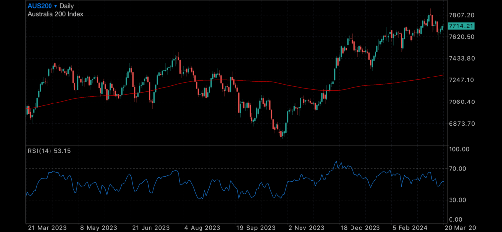 Quiet week from the FED and RBA holds rates steady Quiet week from the FED and RBA holds rates steady Insights FED