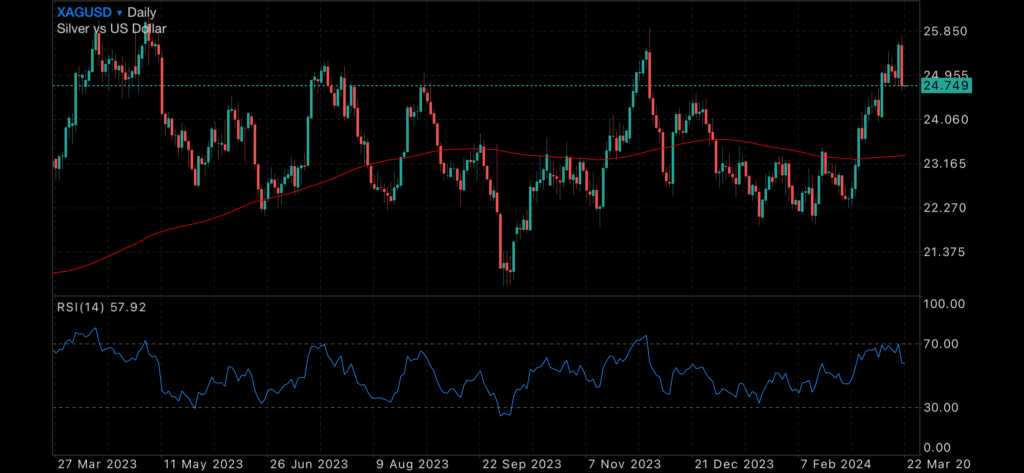 Gold pushes onwards. Silver follows suit. Gold pushes onwards. Silver follows suit. Insights Gold