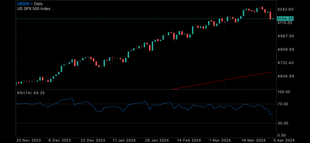 Rate cuts not likely, Gold zooms upwards Rate cuts not likely, Gold zooms upwards Insights Rate cuts