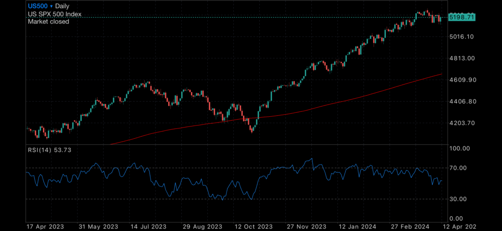 CPI target not met, rate cut unlikely; Gold Soars CPI target not met, rate cut unlikely; Gold Soars Insights CPI target