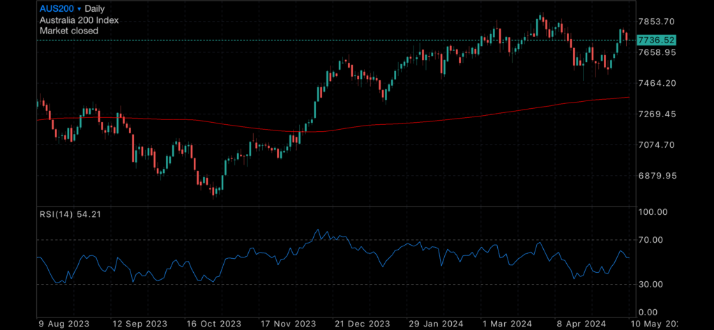 Jobless claims up, RBA holds strong and markets prepare for CPI data next week Jobless claims up, RBA holds strong and markets prepare for CPI data next week Insights US jobless claims
