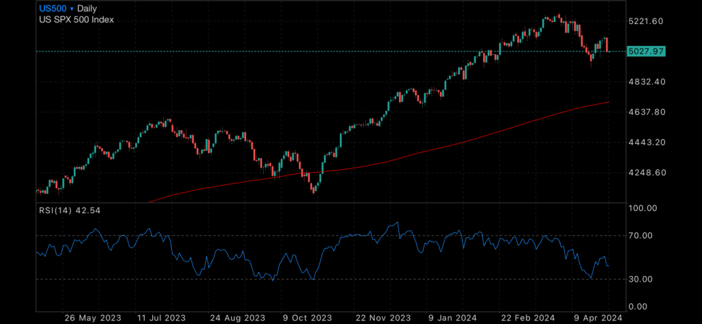 Consumer confidence hits US low amongst weakening data Consumer confidence hits US low amongst weakening data Insights Consumer confidence