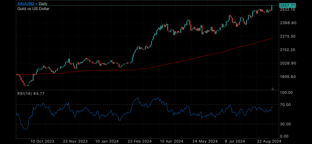 US Rate cuts, a Weaker US Dollar and Gold’s New All Time High US Rate cuts, a Weaker US Dollar and Gold’s New All Time High Insights US Rate cuts