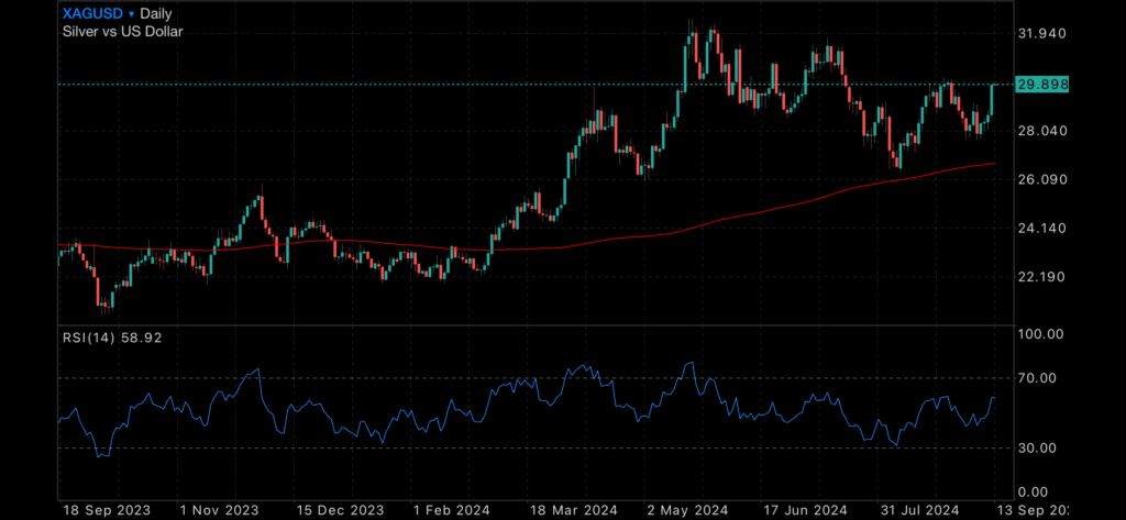 US Rate cuts, a Weaker US Dollar and Gold’s New All Time High US Rate cuts, a Weaker US Dollar and Gold’s New All Time High Insights US Rate cuts