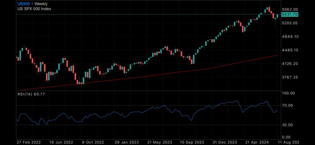 SP500 briefly recovers from slump, CPI stable SP500 briefly recovers from slump, CPI stable Insights SP500 briefly recovers from slump