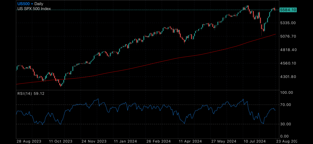 US economy grows, eases fears of SP500 crash US economy grows, eases fears of SP500 crash Insights US economy grows