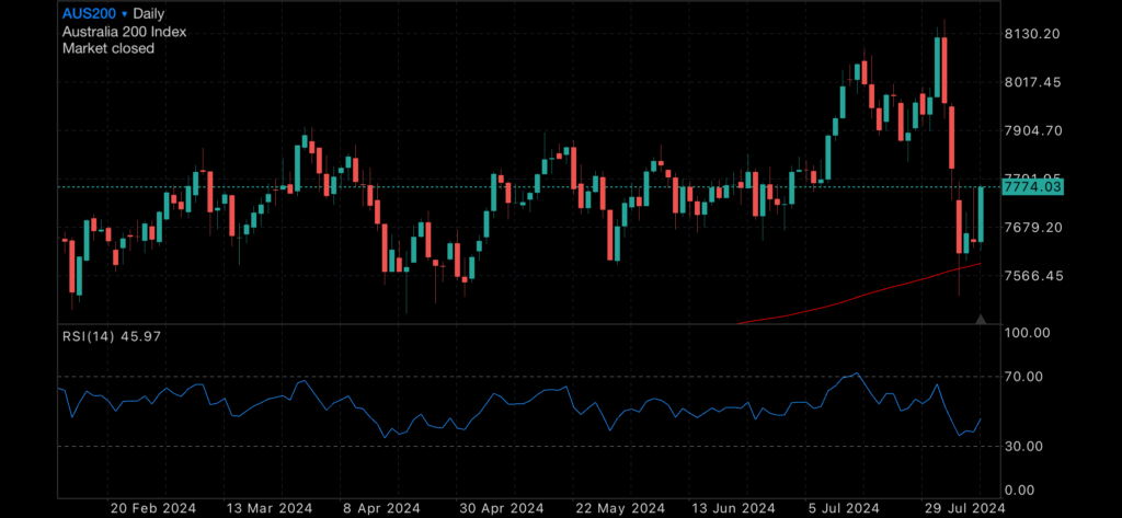 Watch out for a Dead Cat Bounce Watch out for a Dead Cat Bounce Blog Categories Watch out for a Dead Cat Bounce