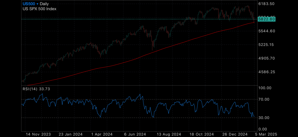 S&P500 continues its free-fall S&P500 continues its free-fall Insights S&P500 continues its free-fall