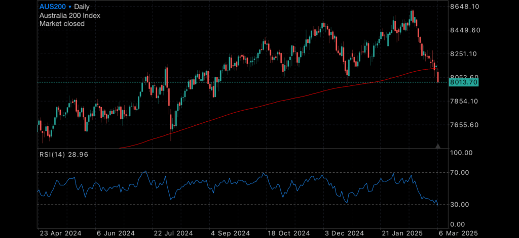 S&P500 continues down S&P500 continues down Insights S&P500 continues down