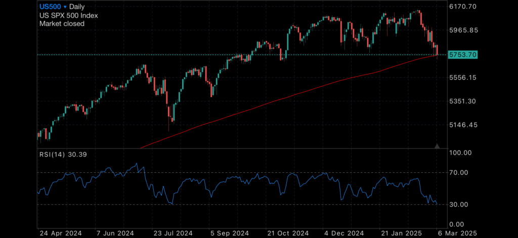 S&P500 continues down S&P500 continues down Insights S&P500 continues down