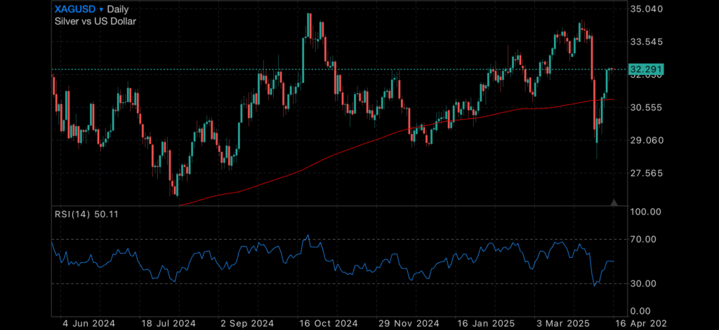 Gold Surges Amidst Tariff Turmoil Gold Surges Amidst Tariff Turmoil Insights Gold Surges Amidst Tariff Turmoil