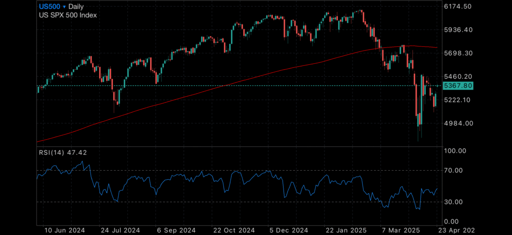 Markets Wobble as Trump Eyes Powell, US Tourism Sinks, and Global Tensions Rise Markets Wobble as Trump Eyes Powell, US Tourism Sinks, and Global Tensions Rise Insights Markets Wobble as Trump Eyes Powell
