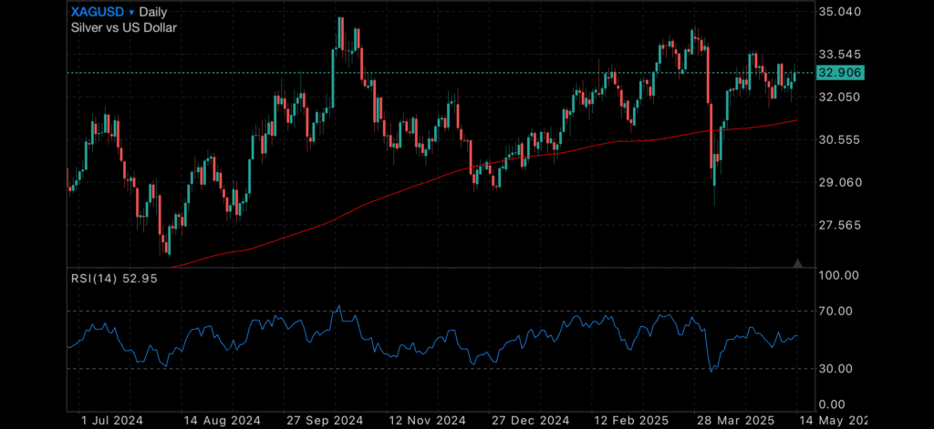 Markets Settle as Wall Street’s Fear Gauge Plunges; Gold Holds Strong, RBA Tipped to Cut Rates Markets Settle as Wall Street’s Fear Gauge Plunges; Gold Holds Strong, RBA Tipped to Cut Rates Insights Markets Settle as Wall Street’s Fear Gauge Plunges; Gold Holds Strong