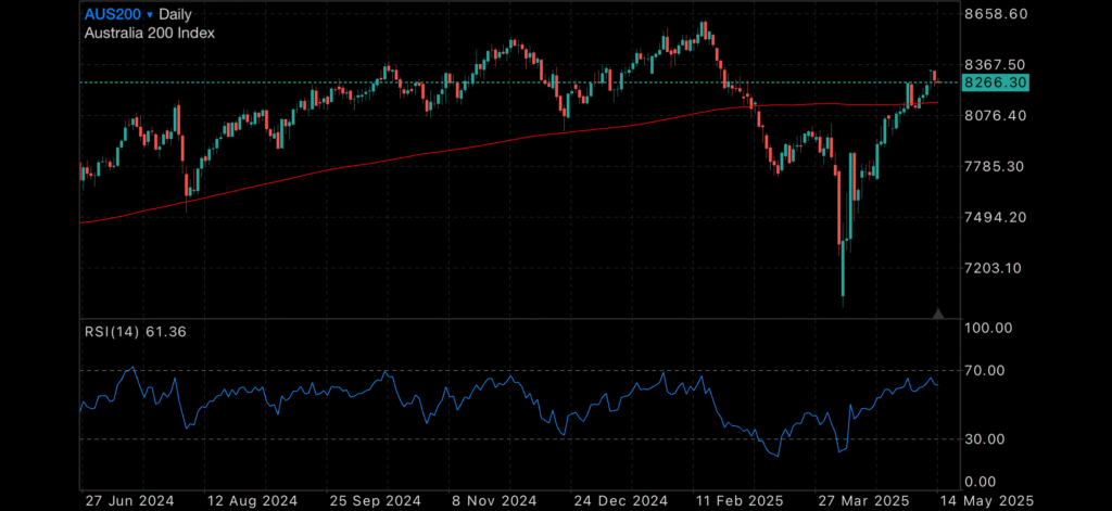 Markets Settle as Wall Street’s Fear Gauge Plunges; Gold Holds Strong, RBA Tipped to Cut Rates Markets Settle as Wall Street’s Fear Gauge Plunges; Gold Holds Strong, RBA Tipped to Cut Rates Insights Markets Settle as Wall Street’s Fear Gauge Plunges; Gold Holds Strong