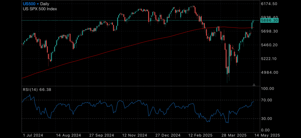 Markets Settle as Wall Street’s Fear Gauge Plunges; Gold Holds Strong, RBA Tipped to Cut Rates Markets Settle as Wall Street’s Fear Gauge Plunges; Gold Holds Strong, RBA Tipped to Cut Rates Insights Markets Settle as Wall Street’s Fear Gauge Plunges; Gold Holds Strong