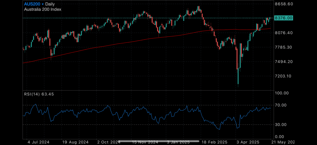 Markets React to RBA Cut and Powell's Inflation Pivot Markets React to RBA Cut and Powell's Inflation Pivot Insights Markets React to RBA Cut and Powell's Inflation Pivot