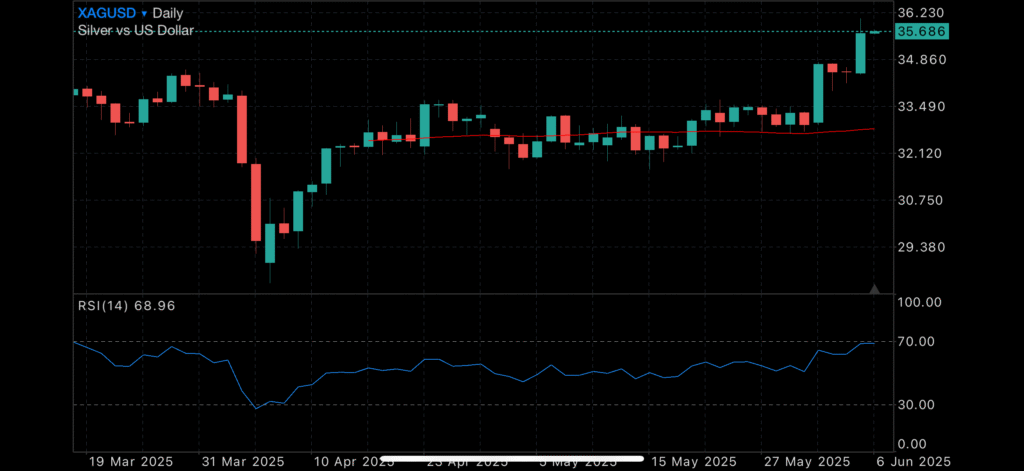 Silver Surges, Recession Warnings Mount, and Tesla Tumbles Insights Silver Surges