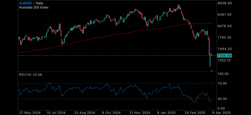 Markets Spiral as Trade War Escalates, RBA Considers Emergency Rate Cut Markets Spiral as Trade War Escalates, RBA Considers Emergency Rate Cut Insights Markets Spiral as Trade War Escalates