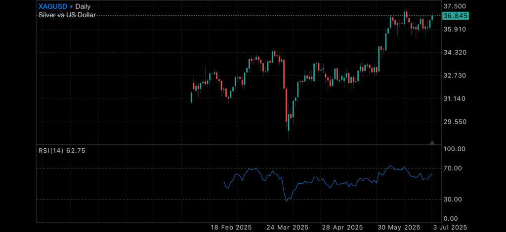 Markets Exhale as Job Data Disappoints, Silver Shines Markets Exhale as Job Data Disappoints, Silver Shines Insights Markets Exhale as Job Data Disappoints