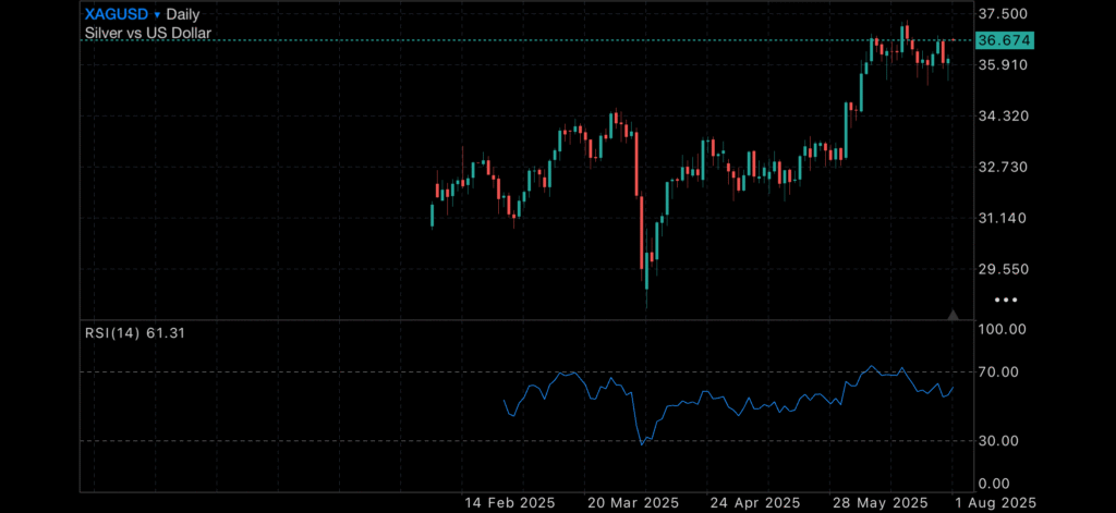 Markets Hold Steady as US GDP Surges and Gold Eyes Recovery Markets Hold Steady as US GDP Surges and Gold Eyes Recovery Insights
