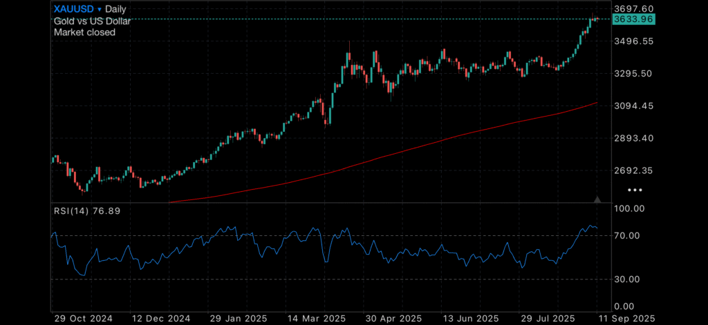 Debt Surge, Inflation Pressures, and Gold’s Relentless Run Insights Debt Surge