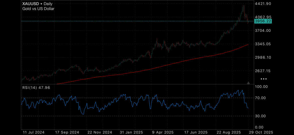 Gold and Silver Retreat, but Economic Uncertainty Remains Blog Categories Gold and silver prices