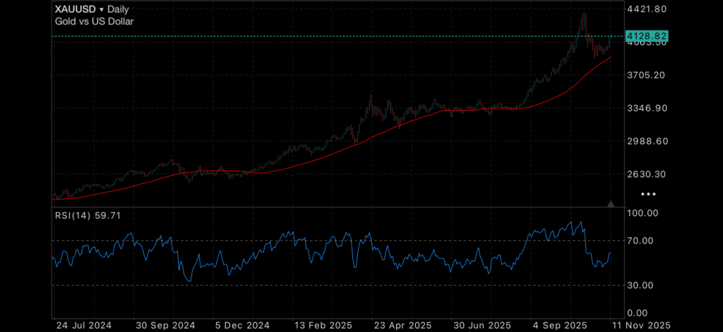 Gold recovers as US Data looking grim for Christmas Insights Gold