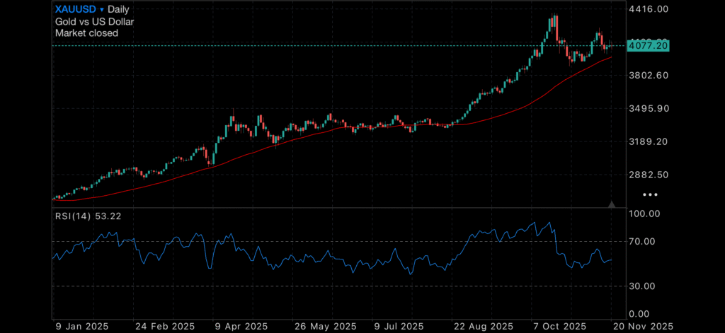 Sharemarkets drop, gold and silver hold the fort Insights U.S. unemployment rate edged up to 4.4%