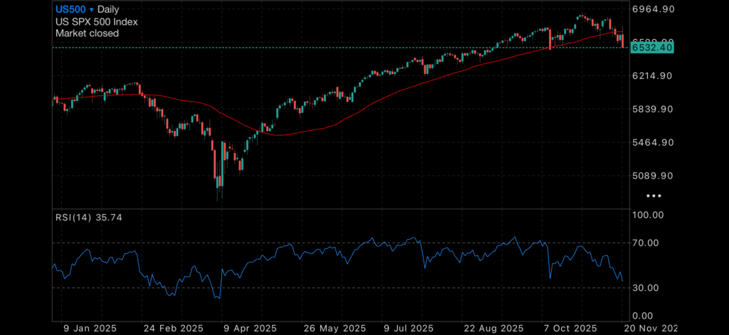 Sharemarkets drop, gold and silver hold the fort Insights U.S. unemployment rate edged up to 4.4%