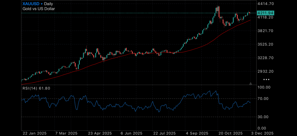 Manufacturing bleeds while Gold and Silver Soar Insights Gold price