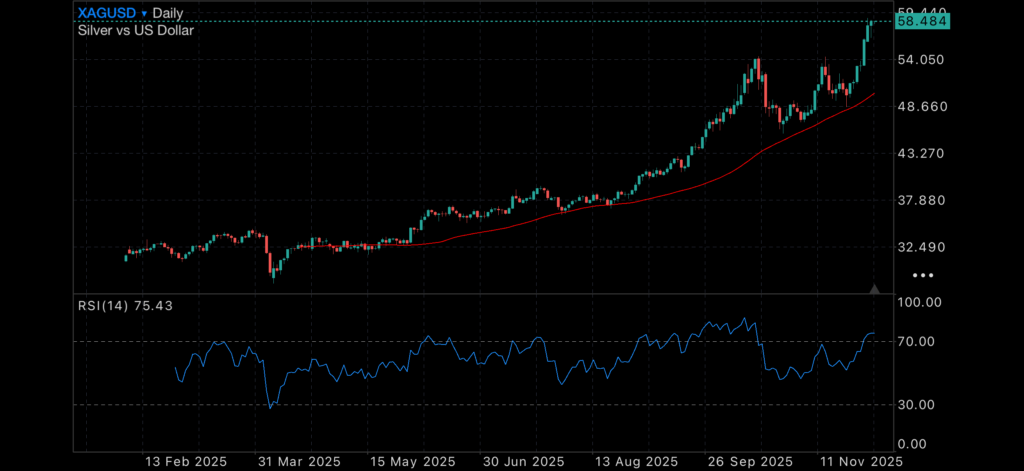 Manufacturing bleeds while Gold and Silver Soar Insights Gold price