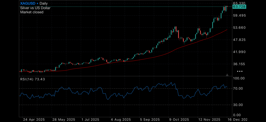 Silver continues its flight, as conflicting economic data causes concern Insights Silver