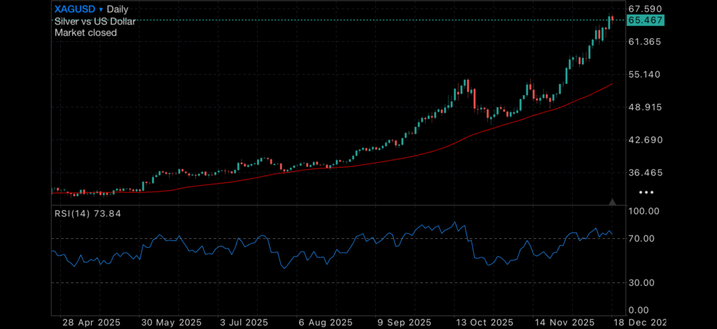 Silver punches through $100 but ASX200 looking weak Insights Silver