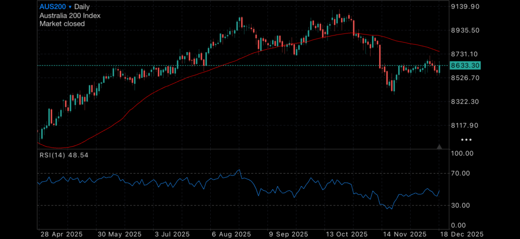 Silver punches through $100 but ASX200 looking weak Insights Silver