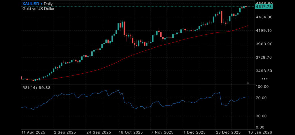Silver continues Zooming while PPI flashes amber Insights