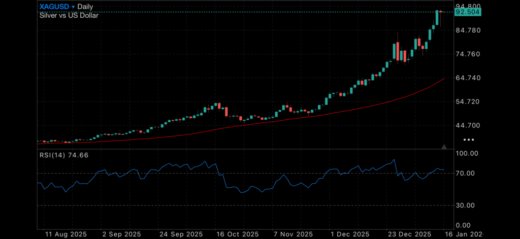 Silver continues Zooming while PPI flashes amber Insights