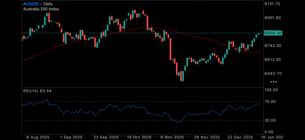 Silver continues Zooming while PPI flashes amber Insights
