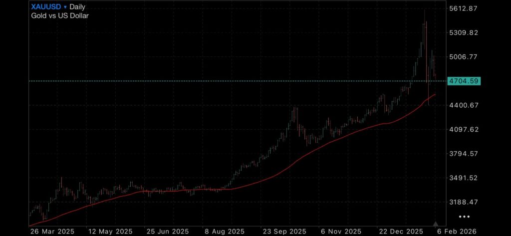 Gold and Silver, consolidate or continue to fall? Insights Precious metals
