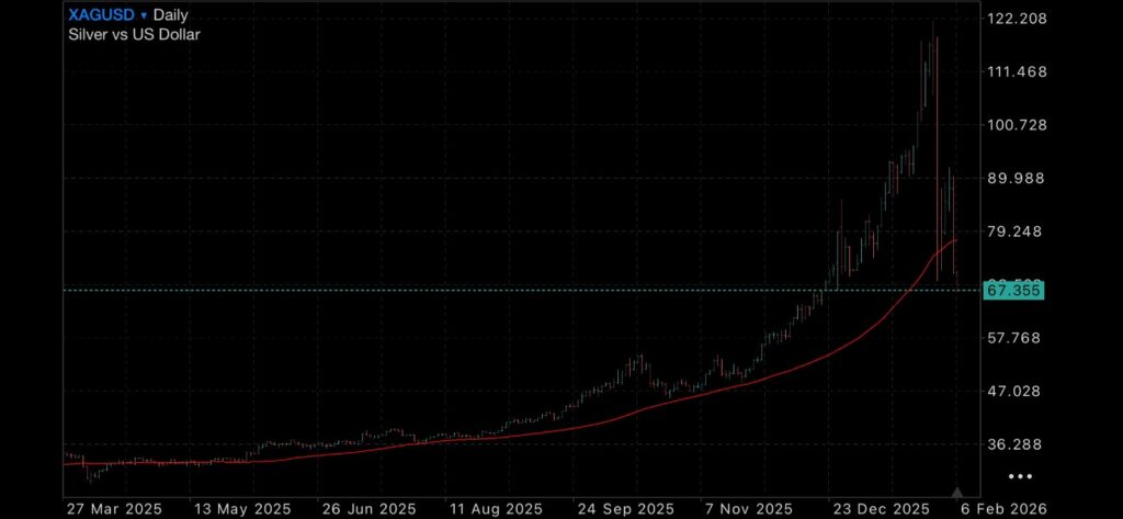 Gold and Silver, consolidate or continue to fall? Insights Precious metals