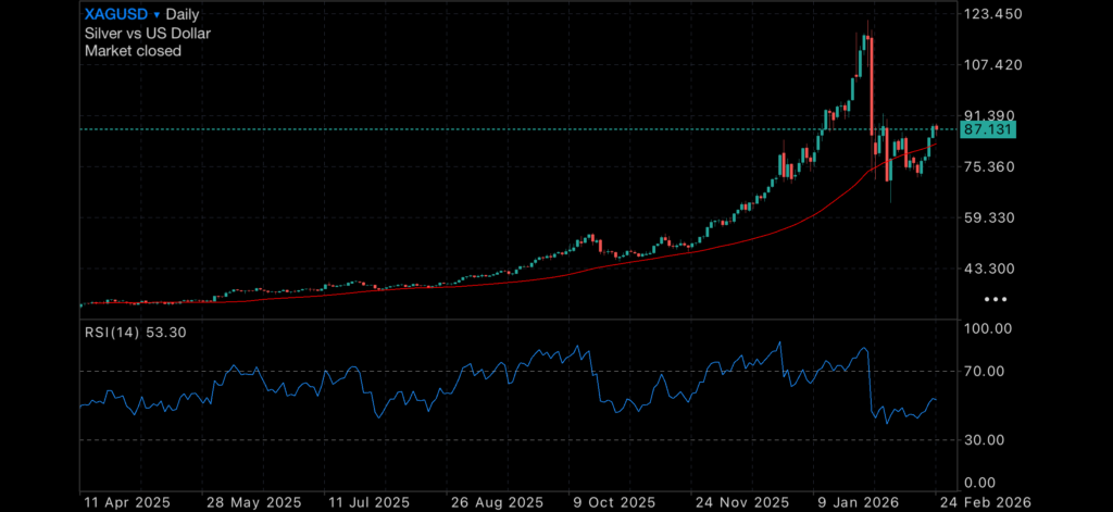 Gold and Silver Regain Momentum as Tech Stocks Wobble Insights Gold price aud