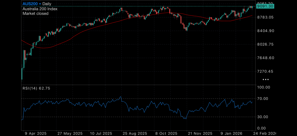Gold and Silver Regain Momentum as Tech Stocks Wobble Insights Gold price aud