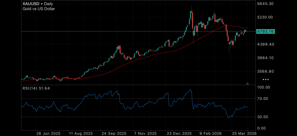 Gold rises as inflation concerns deepen and tensions persist Insights US confidence