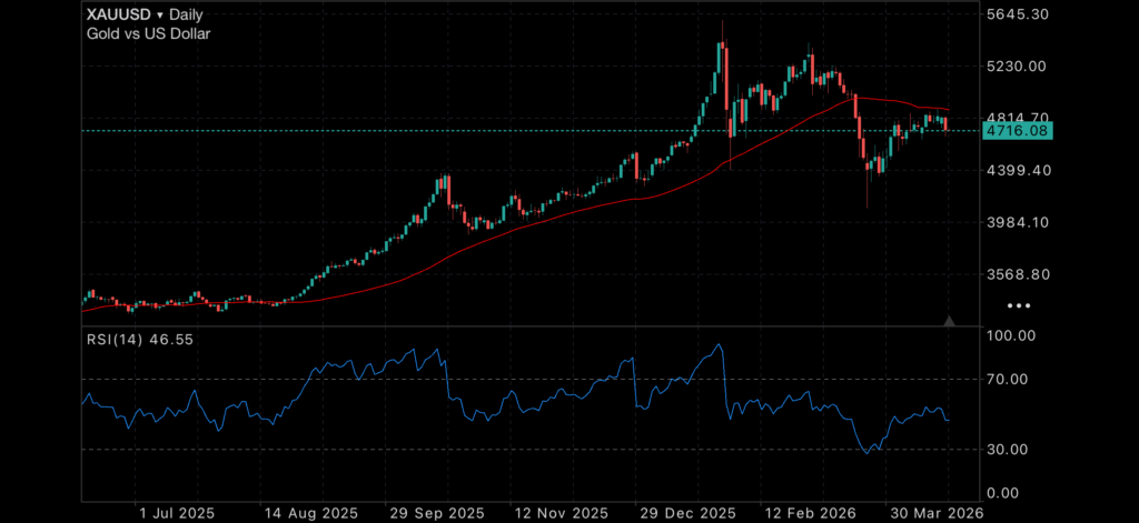 Gold and silver stall near resistance as geopolitical risk builds Insights Federal Reserve